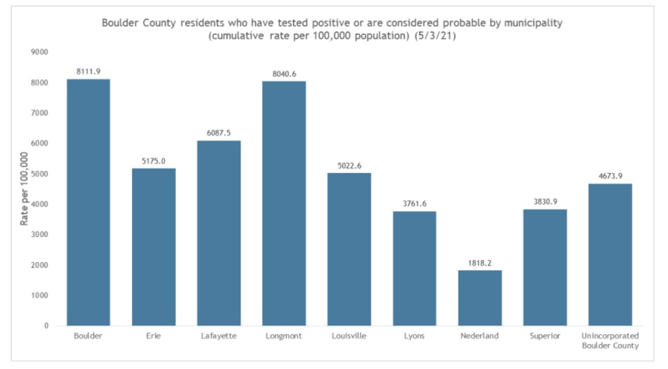 data by city