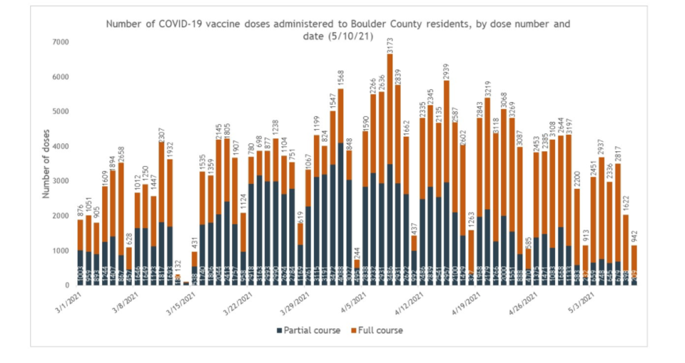 vaccine rate 511