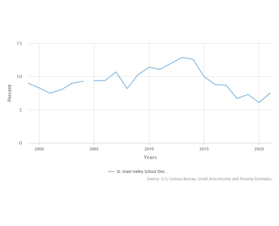 stvrain-historical-poverty-rates