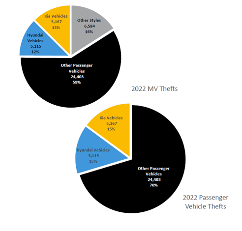 vehicle-theft-pie-charts2023