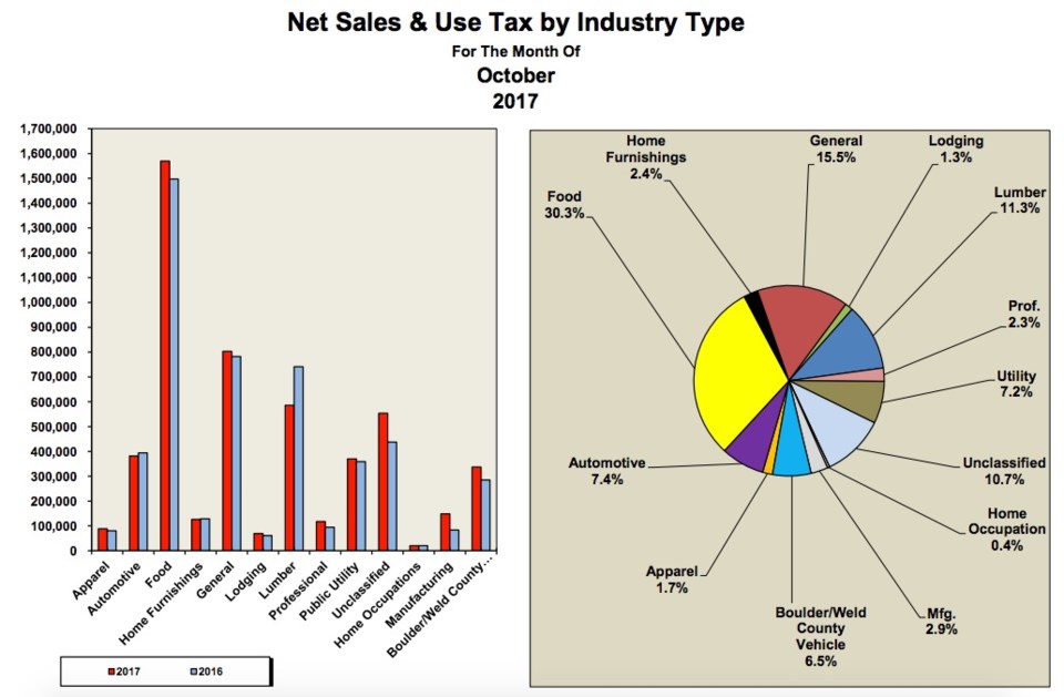 OctSalesTax