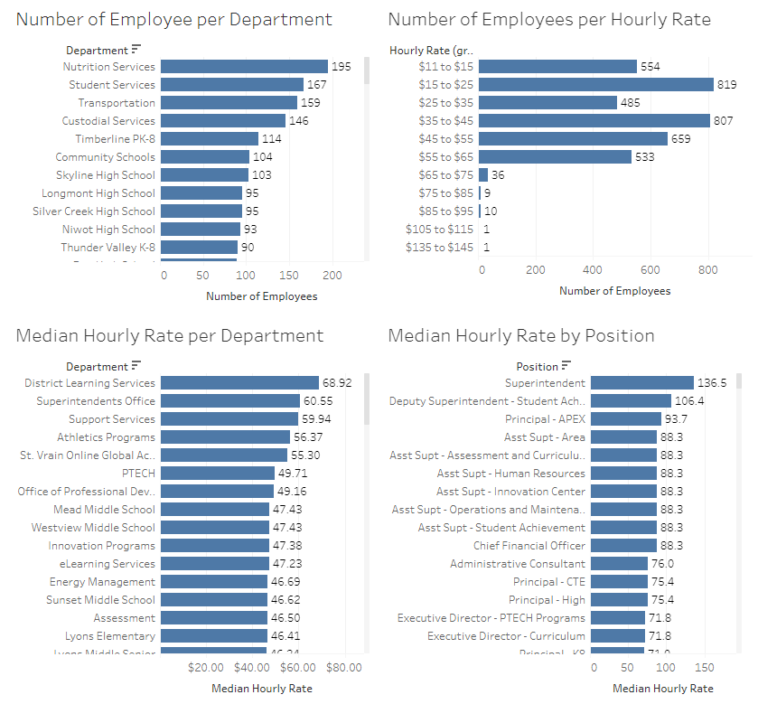 SVVSD-data-2018-2019-salary