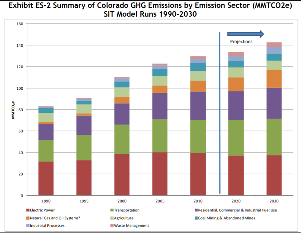 Colorado-GHG-Emissions