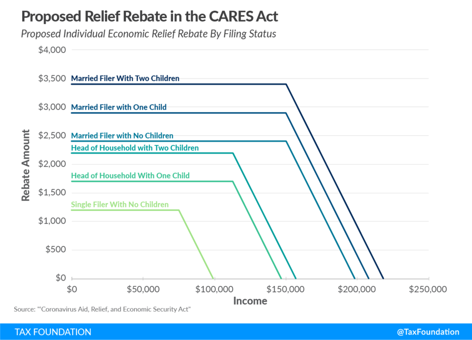 https://files.taxfoundation.org/20200325174522/TF_CARESAct_3-25.png