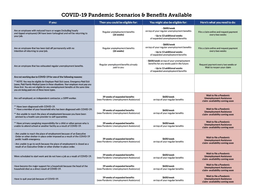 COVID-19 Pandemic Scenarios & Benefits Available