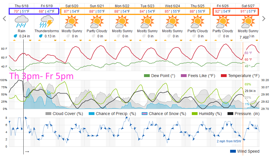 Figure 1: the 10 day graphical forecast from weatherunderground.com for Longomont