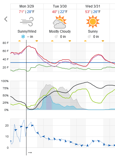 Figure 1 update: snippet of the 10 day graphical forecast for Longmont from weatherunderground.com