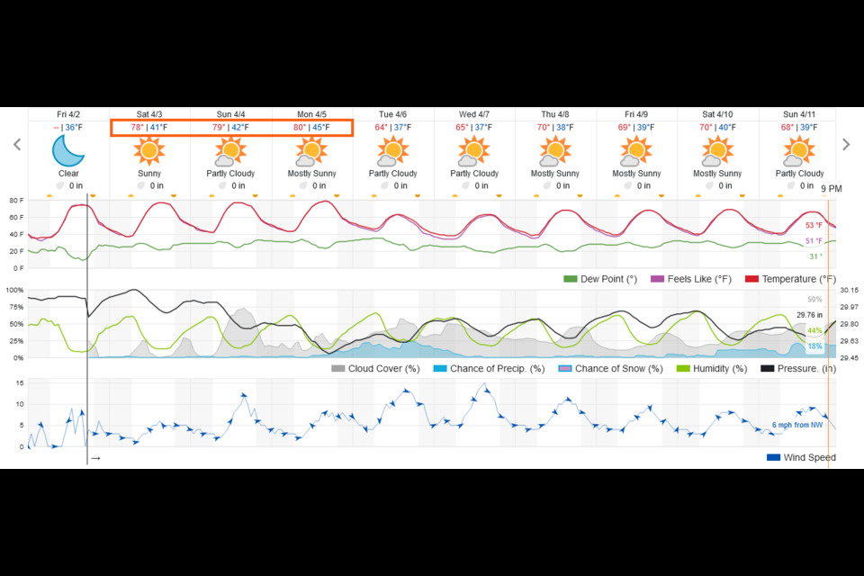 Figure 1 update: the 10 day graphical forecast from weatherunderground.com for Longmont, CO.