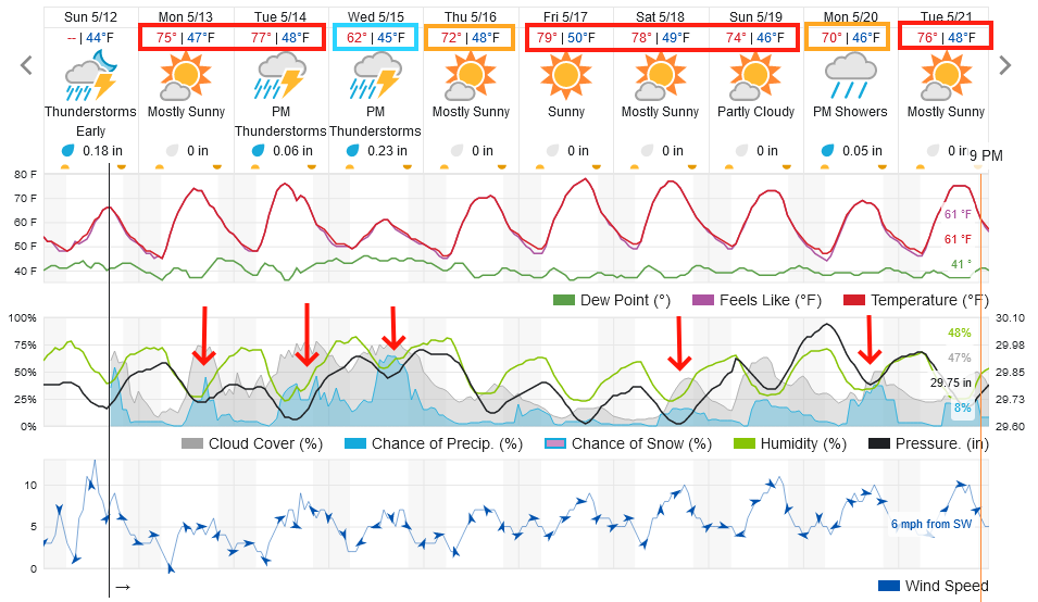 Figure 1 update: the 10 day graphical forecast for Longmont from weatherunderground.com