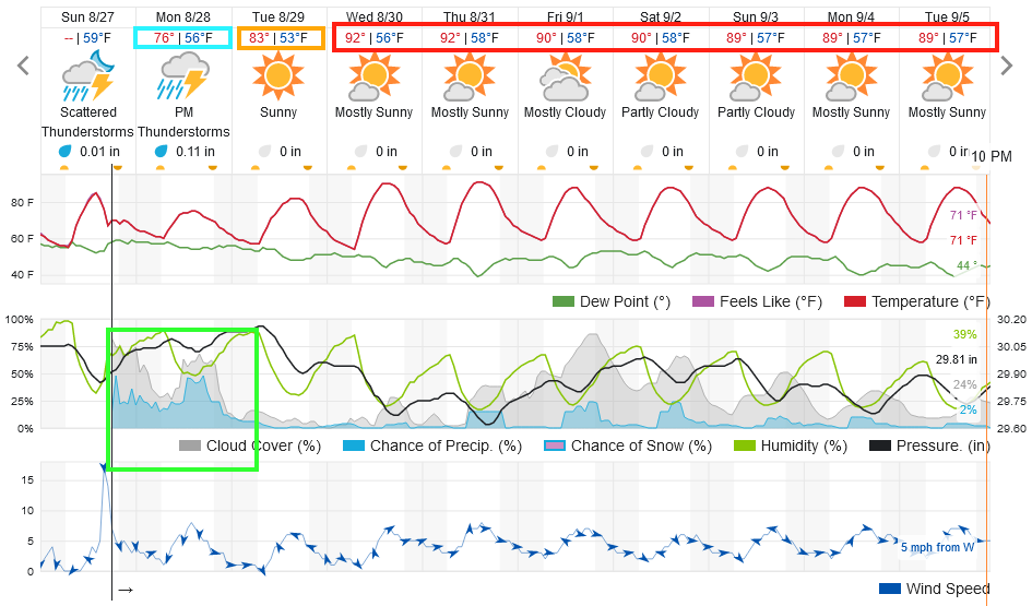 Figure 1 update: the 10 day graphical forecast for Denver from weatherunderground.com