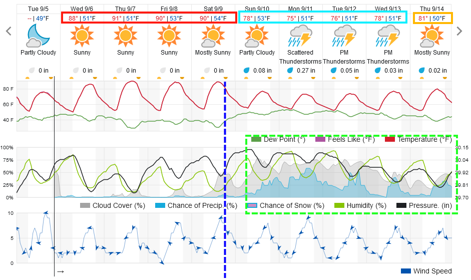 Figure 1 update: the 10 day graphical forecast for Denver from weather5280.com