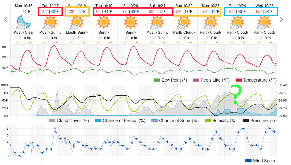 Figure 2 update: the 10 day graphical forecast for Longmont from weatherunderground.com