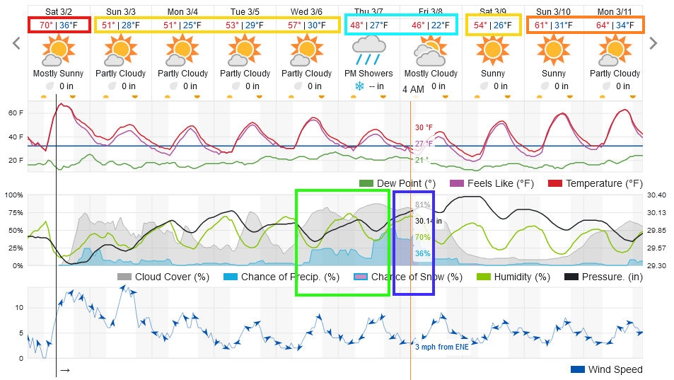 Figure 1 update: the 10 day graphical forecast for Longmont from weatherunderground.com