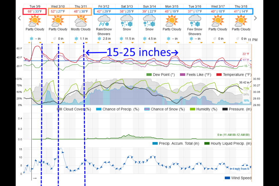 Figure 2 update: the 10 day graphical forecast for Longmont from weatherundergound.com