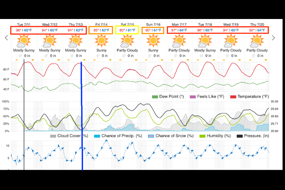 Figure 2 update: the 10 day graphical forecast for Denver from weatherunderground.com