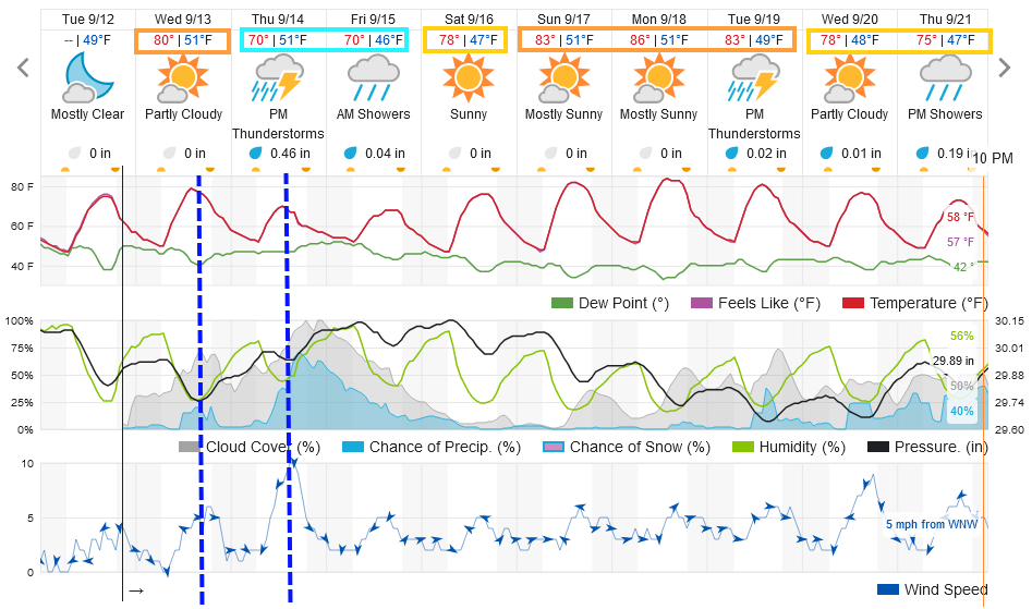 Figure 2 update: the 10 day graphical forecast for Denver from weatherunderground.com