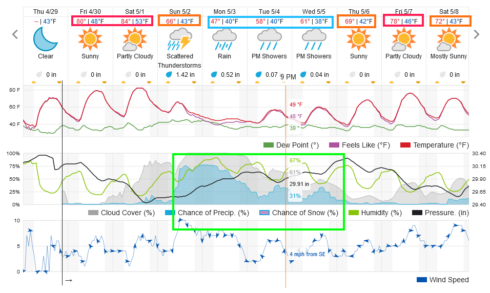 Figure 3 update: the 10 day graphical forecast for Longmont, CO from weatherunderground.com