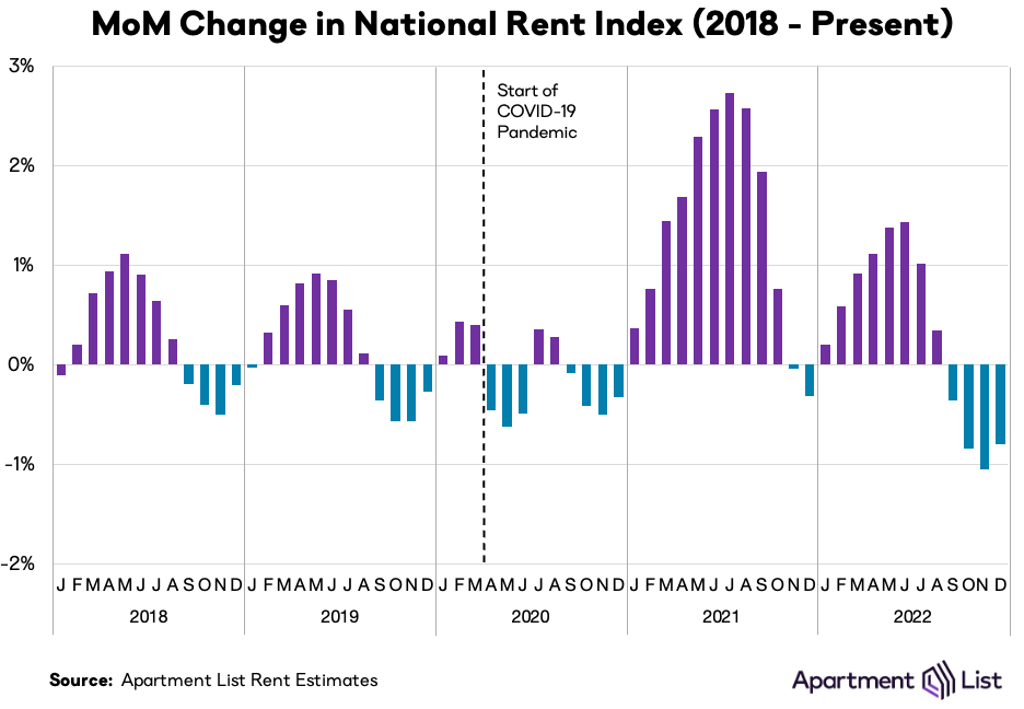 mom_rent_growth_dec22