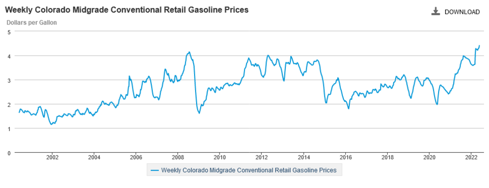 Screenshot 2022-05-18 at 14-32-25 Weekly Colorado Midgrade Conventional Retail Gasoline Prices (Dollars per Gallon)