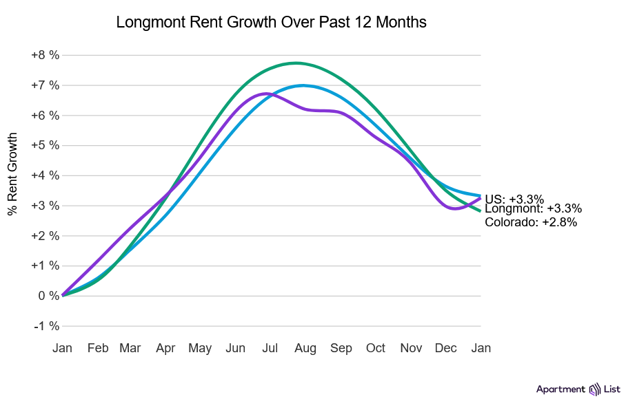 screenshot-2023-02-07-at-12-10-17-average-rent-in-longmont-co-rent-price-trends