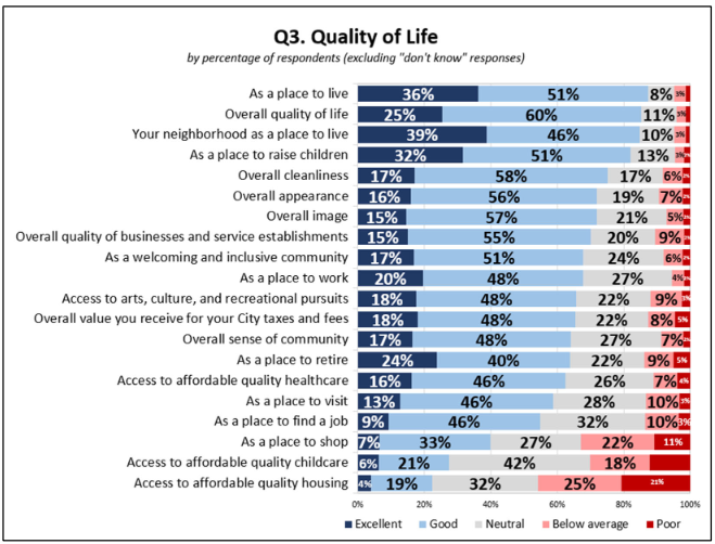 Resident responses to quality of life questions in Longmont.