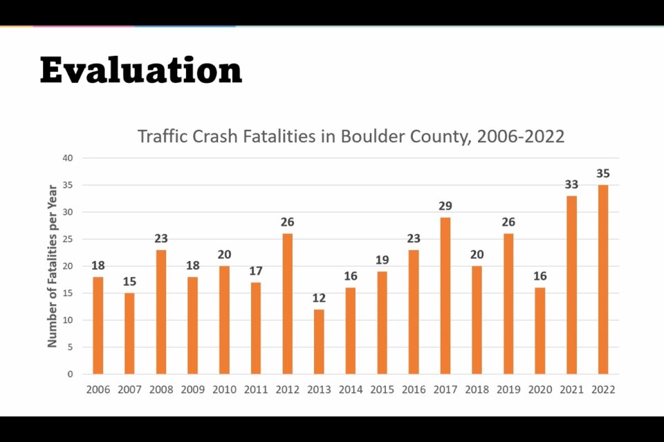 Traffic deaths are trending upward in Boulder County, reflecting state and national trends.