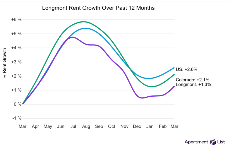 screenshot-2023-03-28-at-16-24-58-average-rent-in-longmont-co-rent-price-trends