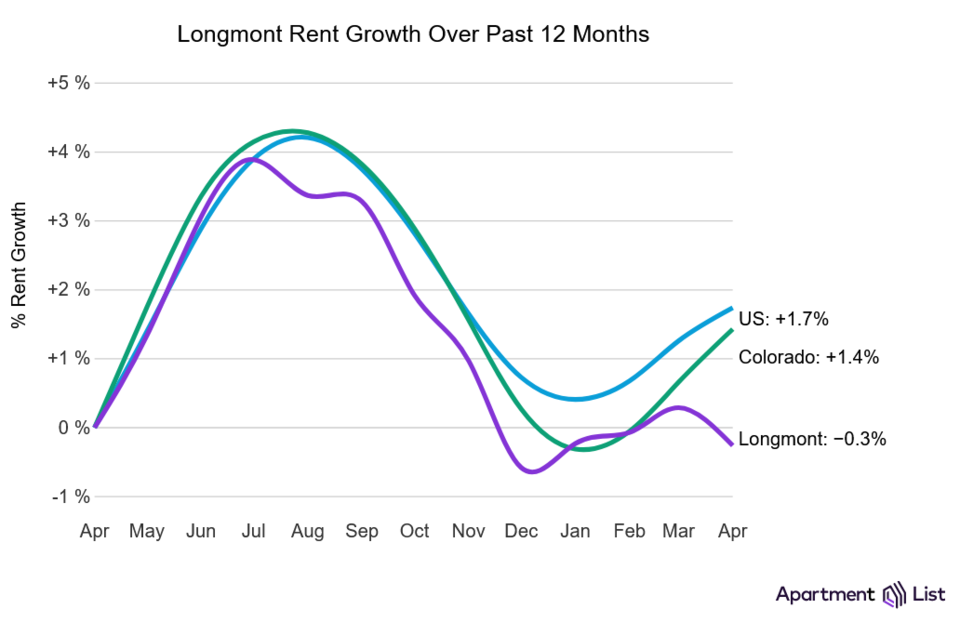screenshot-2023-05-01-at-16-45-41-average-rent-in-longmont-co-rent-price-trends