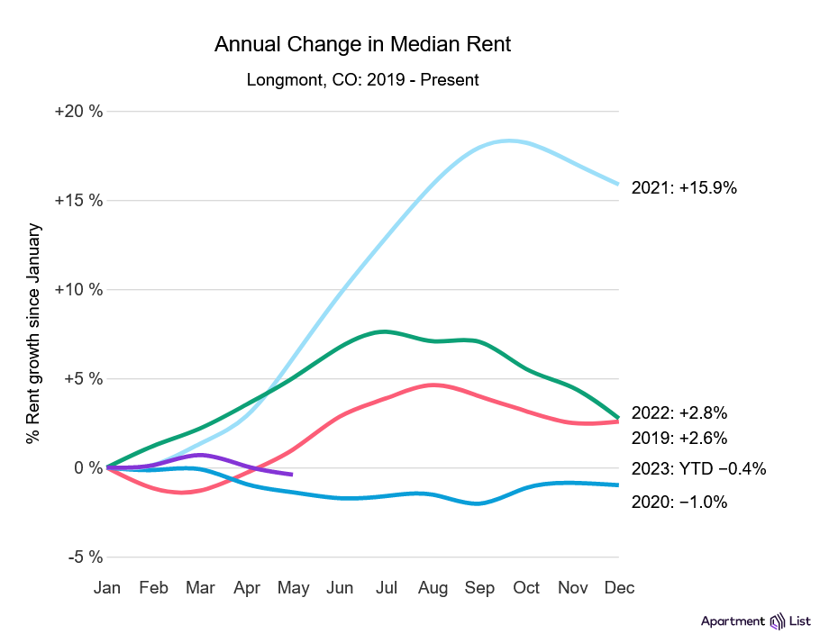 screenshot-2023-06-01-at-13-29-10-average-rent-in-longmont-co-rent-price-trends