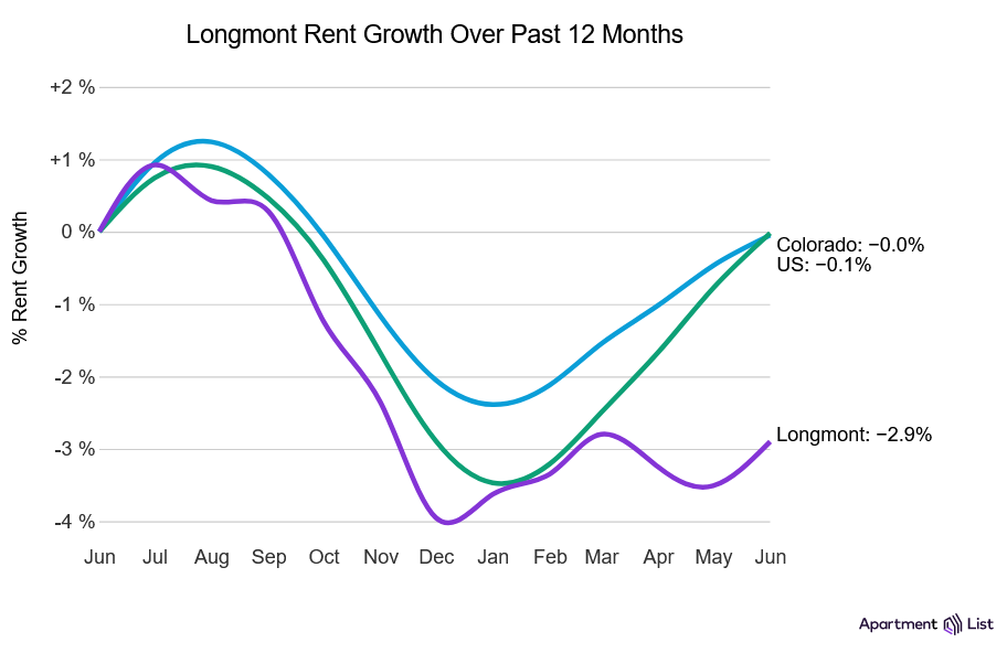 screenshot-2023-07-03-at-09-58-42-average-rent-in-longmont-co-rent-price-trends