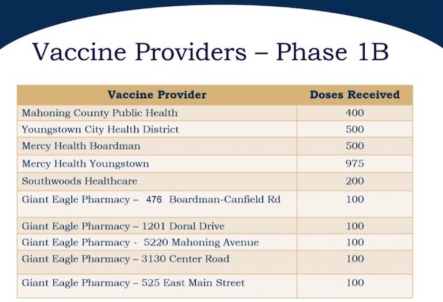 Where Mahoning County Residents In Phase 1b Can Get The Covid-19 Vaccine - Mahoning Matters