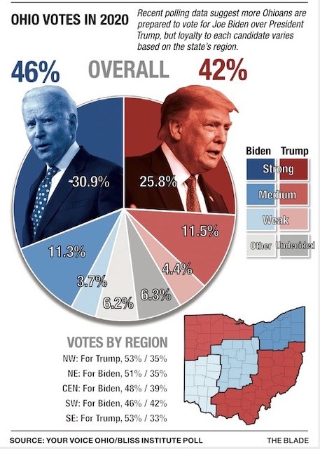 Early poll indicates President Trump trails Biden in Ohio - Mahoning