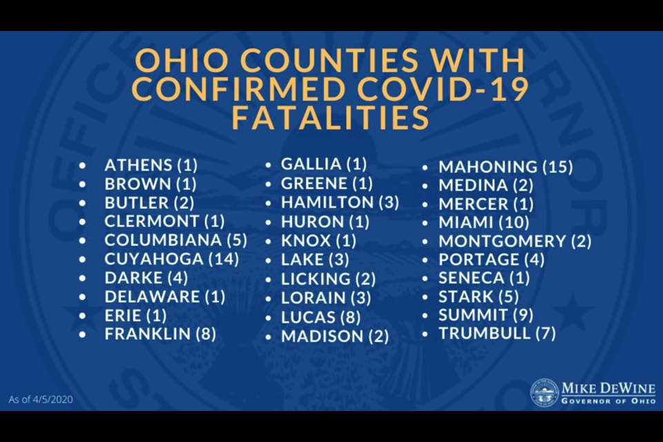 Ohio Tops 4 000 Covid 19 Cases Mahoningmatters Com