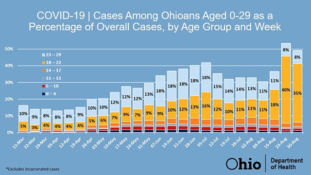 ohio covid cases 0-29