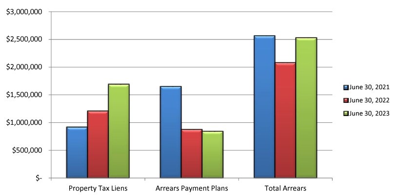 Outstanding tax arrears. Photo courtesy city hall