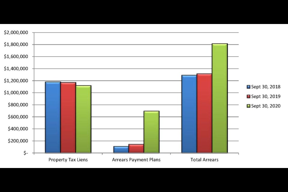 A graph shows the outstanding property tax arrears as of Sept. 30,  for the years 2020, 2019 and 2018. Photo courtesy City of Moose Jaw