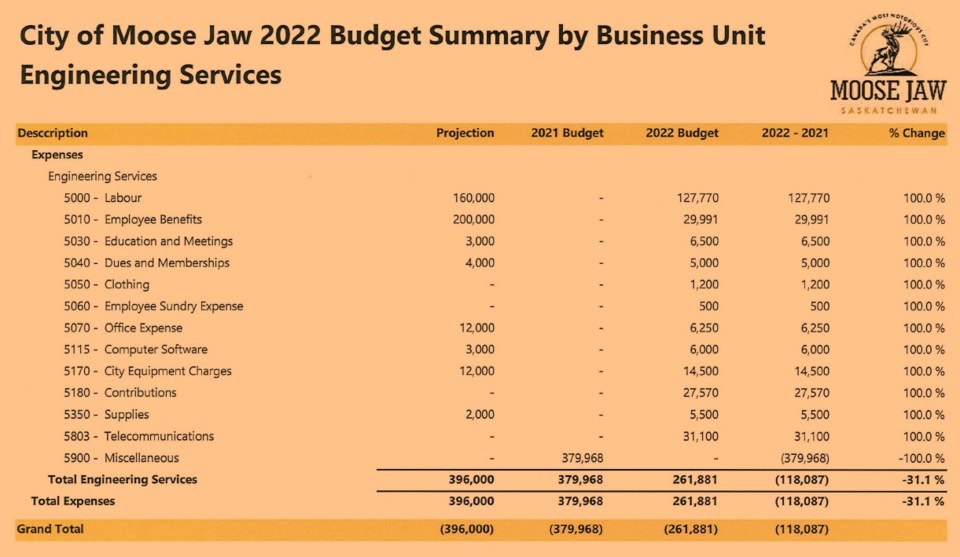 A chart from the 2022 budget shows operating expenses in the engineering department. Photo courtesy City of Moose Jaw