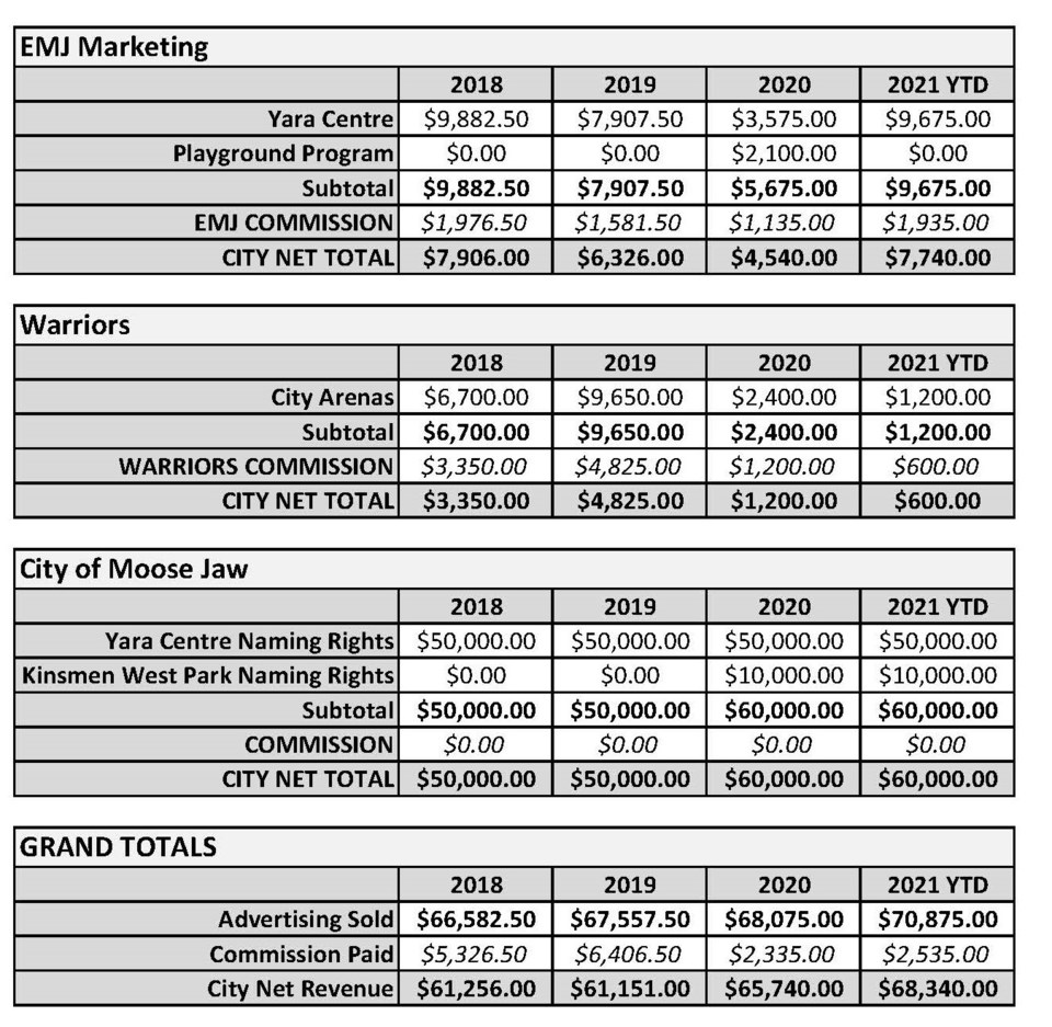 City ad revenues 2021