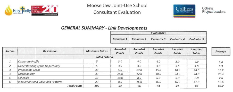 Links Dev point table