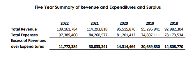 five-summary-of-financial-position