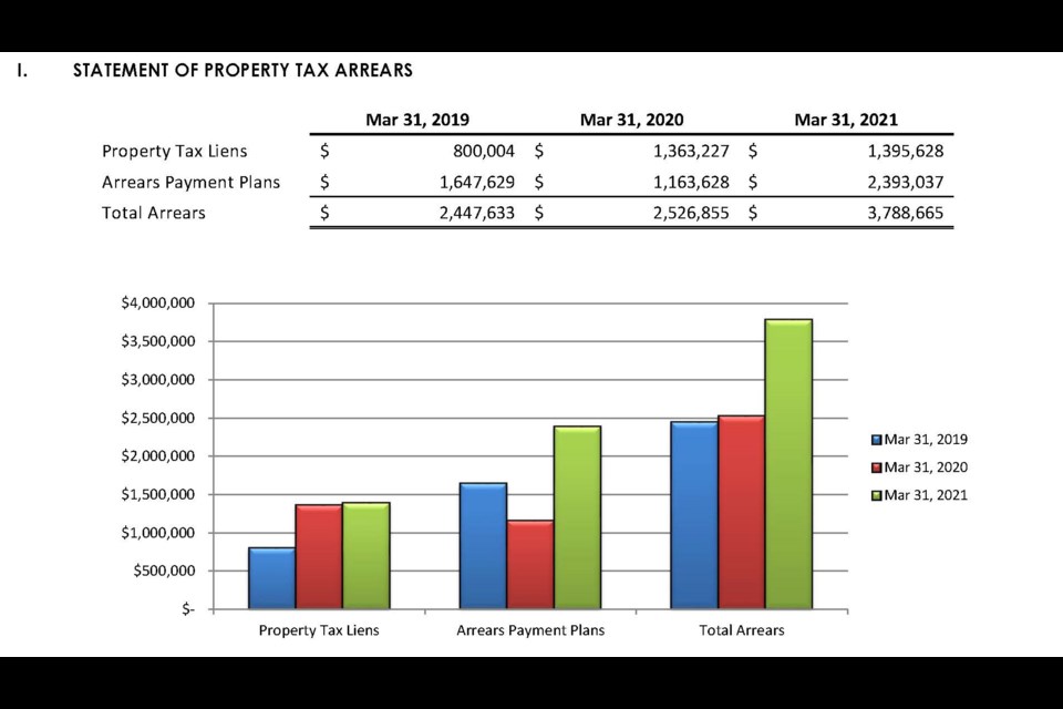 A table showing outstanding property taxes, those facing liens, and how much are on repayment plans with city hall. Photo courtesy City of Moose Jaw