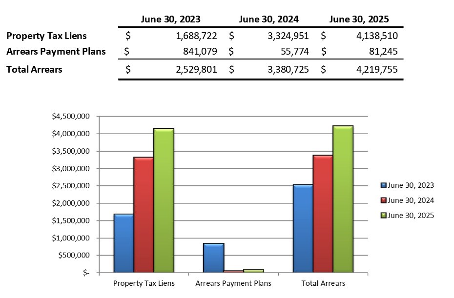 A graph and chart showing tax arrears for the second quarter of 2025, 2024 and 2023. Chart/graph courtesy city hall