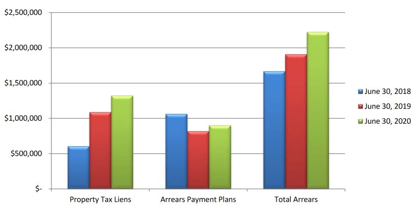 A graph showing property tax arrears in Moose Jaw for the second quarter in the years 2018, 2019 and 2020. Photo courtesy City of Moose Jaw