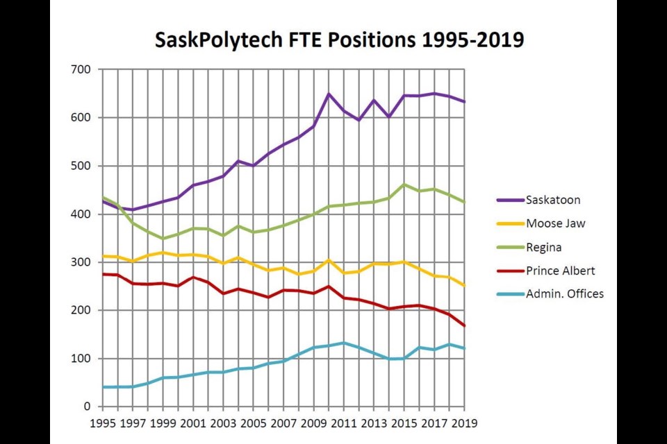 A graph shows the number of full-time equivalent (FTE) jobs at Sask. Polytech campuses from 1995 to 2019. Photo courtesy City of Moose Jaw