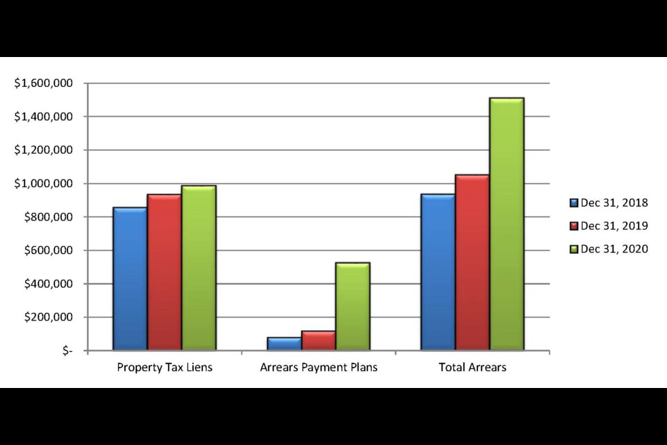 A graph shows the outstanding property tax arrears as of Dec. 31, for the years 2020, 2019 and 2018. Arrears are how much has been carried over from previous years. Photo courtesy City of Moose Jaw