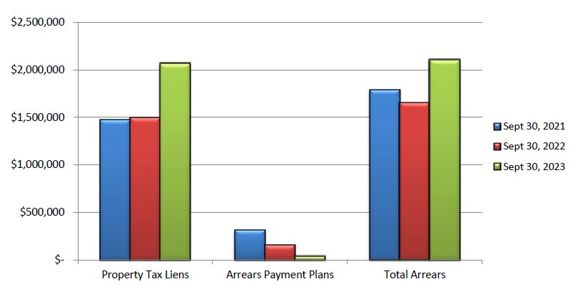 Tax arrears from Q3 2023. Photo courtesy city hall
