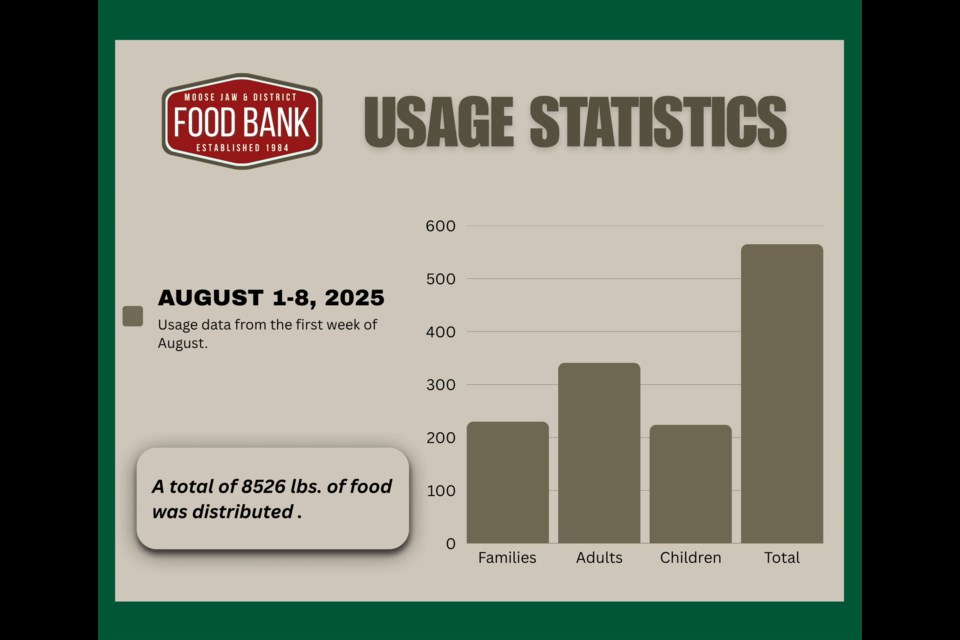 Between Aug. 1 and Aug. 8, the Moose Jaw and District Food Bank filled 230 orders, serving 341 adults and 224 children — for a total of 565 people.