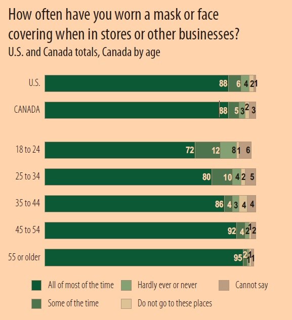 Survey results show whether people wear masks when in stores or businesses. 
