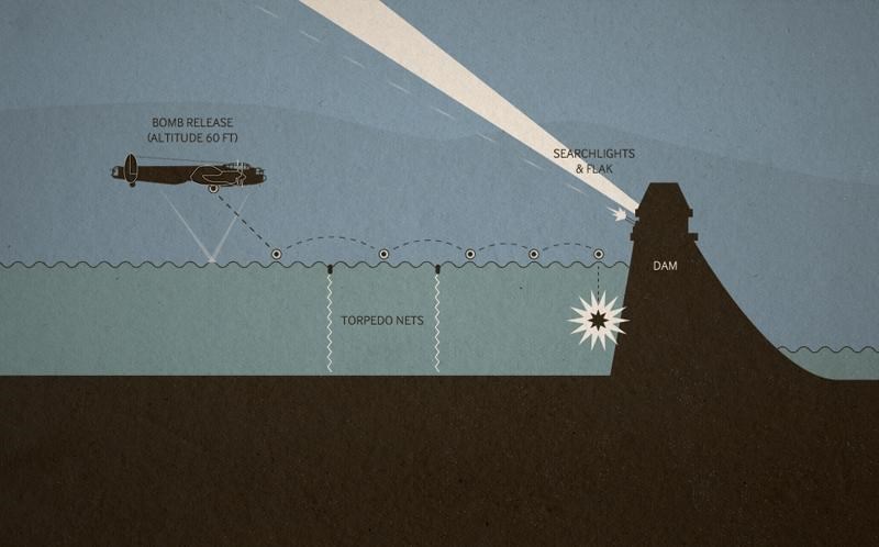 A diagram showing how the bombers had to approach the dams. Photo courtesy Imperial War Museum