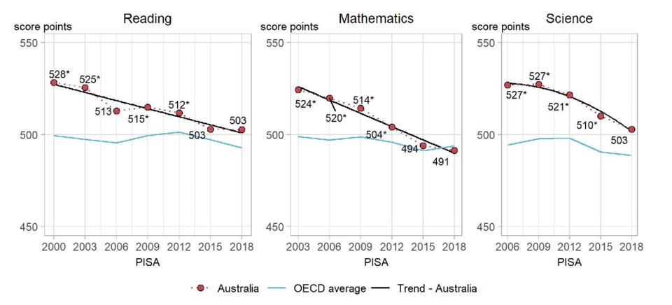 Aust PISA results